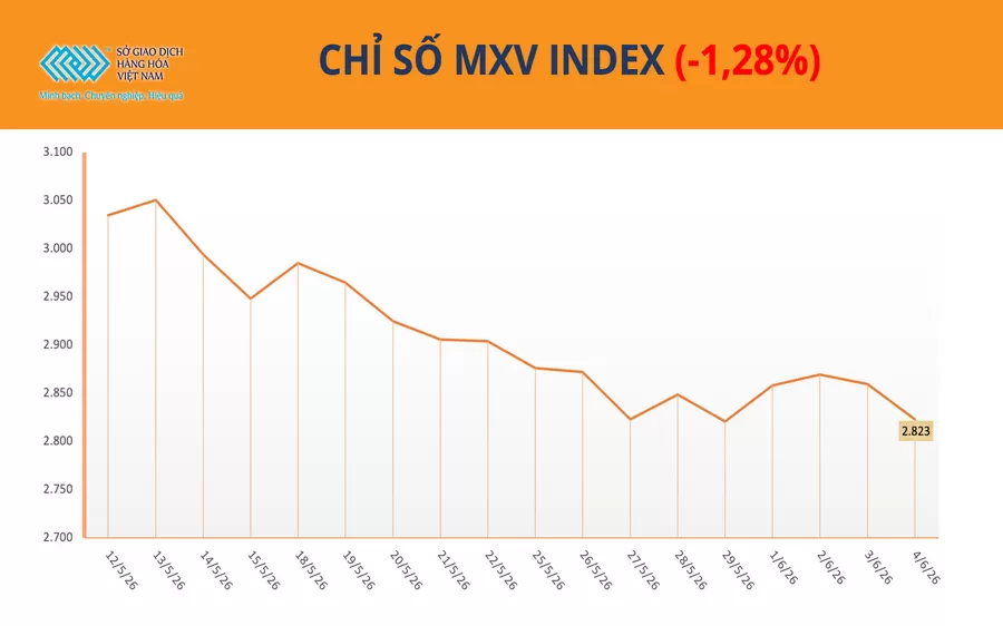 Bản tin MXV ngày 05/06/2026: Dòng tiền đổ mạnh vào nông sản, MXV-Index mất hơn 37 điểm trong phiên